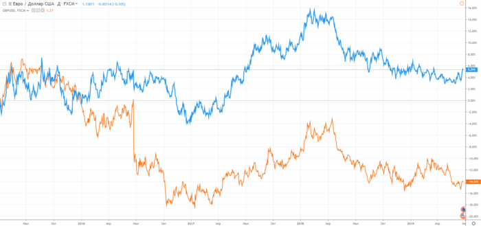 Положительная корреляция EURUSD и GBPUSD