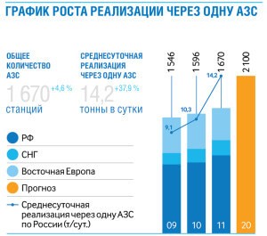 статистика заправка ГазпромНефть