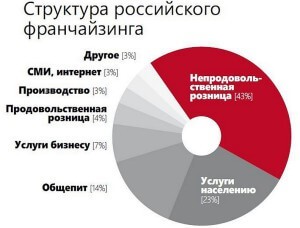 статистика франчайзинга в России