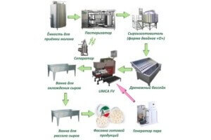 Процесс и оборудование для производства сыра